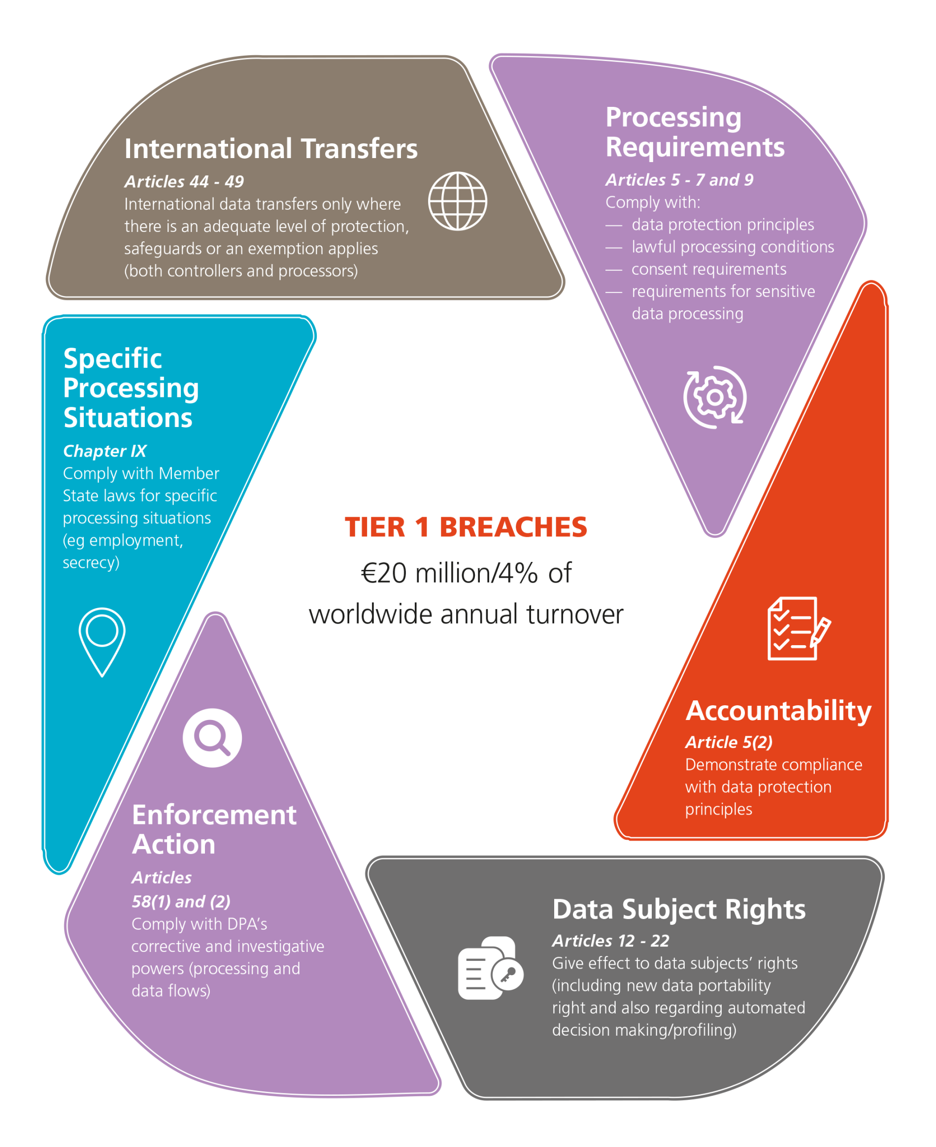 Coloured rectangle segments breaking down risk and fine breaches