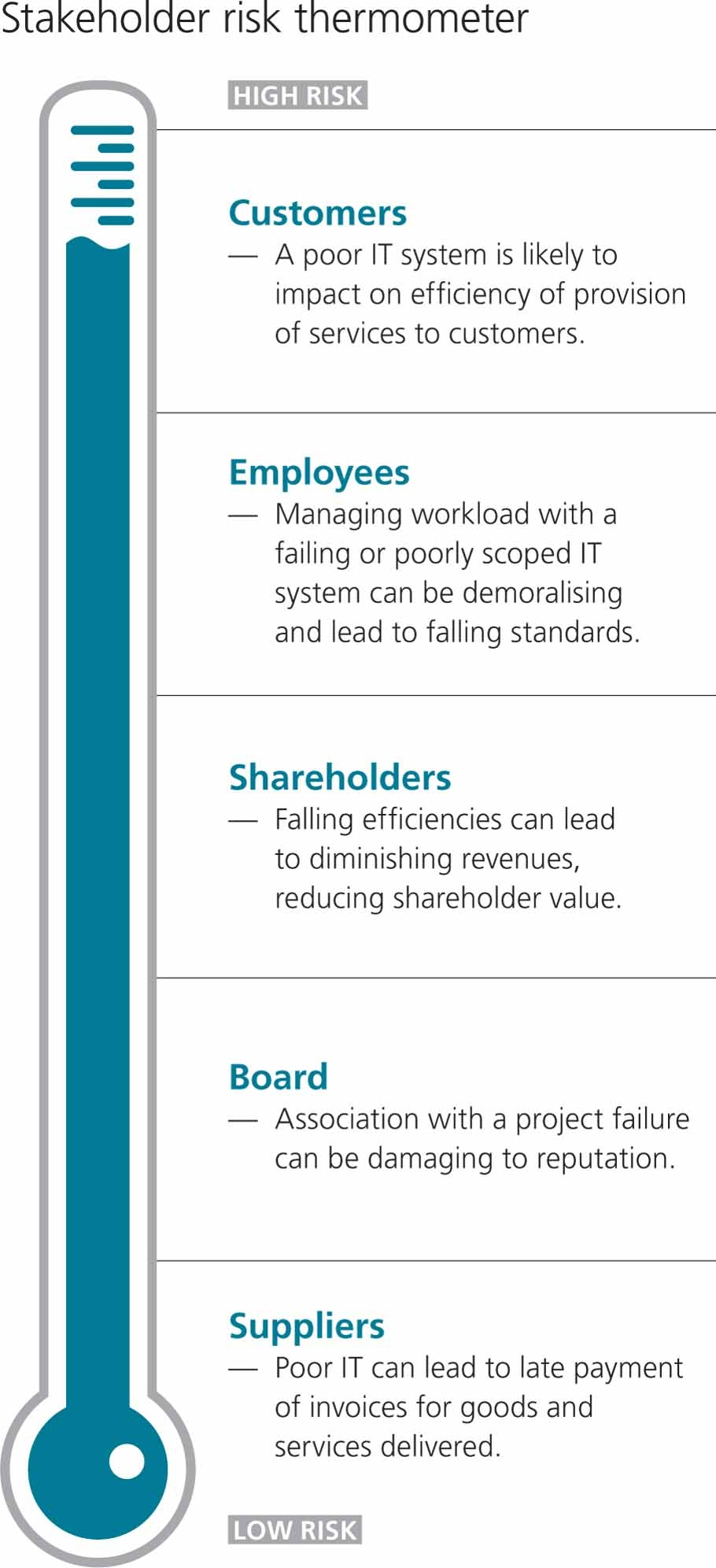 Stakeholder Risk Thermometer for Technology Operational Risk