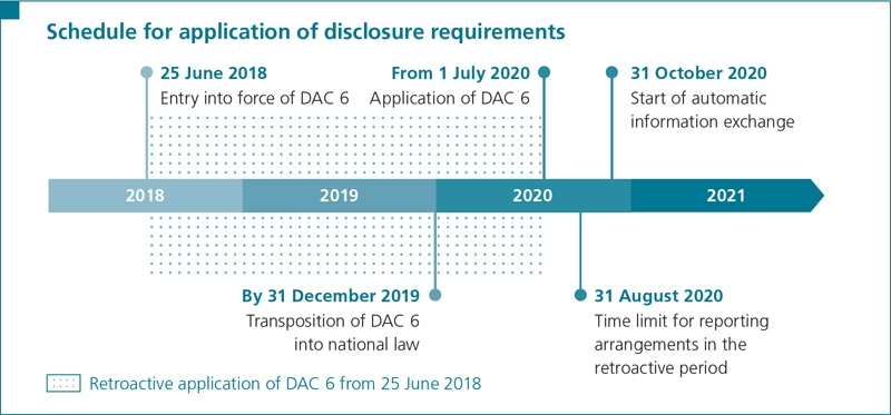 Schedule for application of disclosure requirements