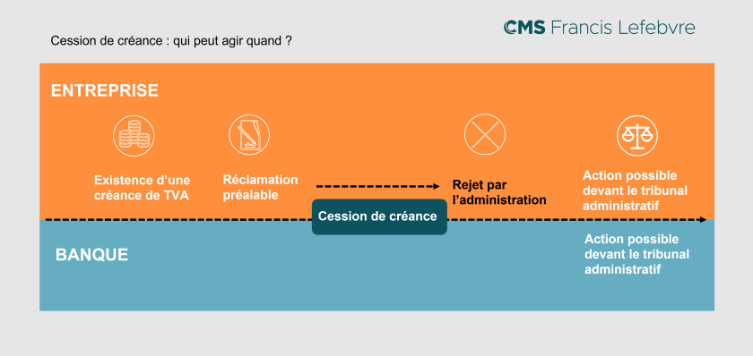 Infographie cession de cr&eacute;ance