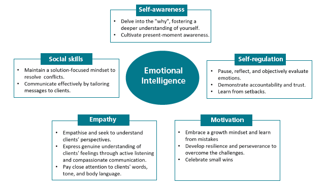 How each component of emotional intelligence can be acquired