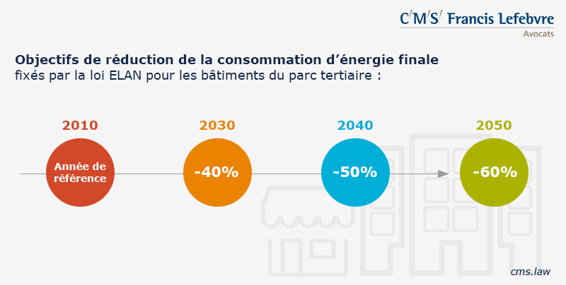 objectifs r&eacute;duction &eacute;nergie d&eacute;cret tertiaire 800x400