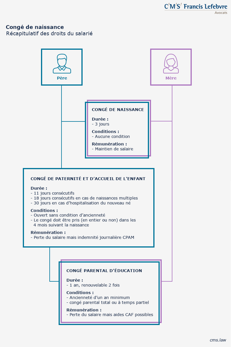 infographie Cong&eacute; parental 800x1200