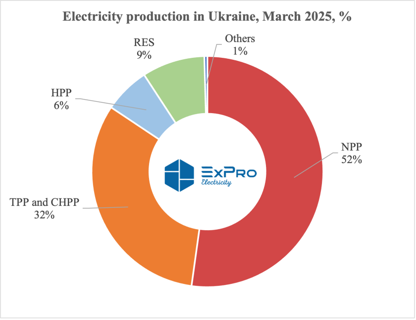 Electricity production in Ukraine March 2025