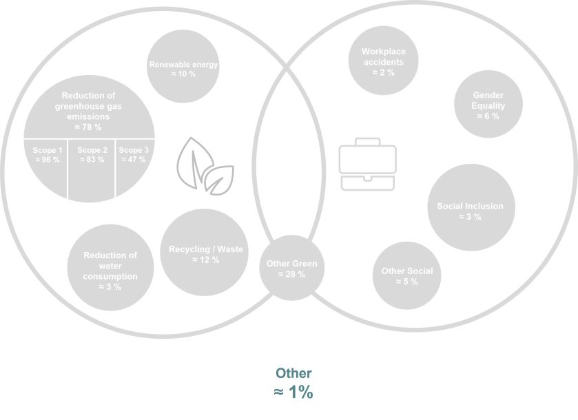 CMS study of the KPIs used in SLBs &ndash; December 2024 - other KPIs