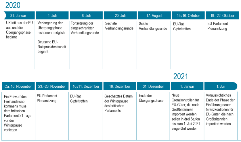 Brexit Update Timeline