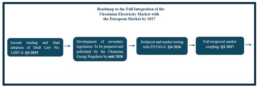 Picture 3 Roadmap to the full integration of the Ukrainian electricity market with EU market