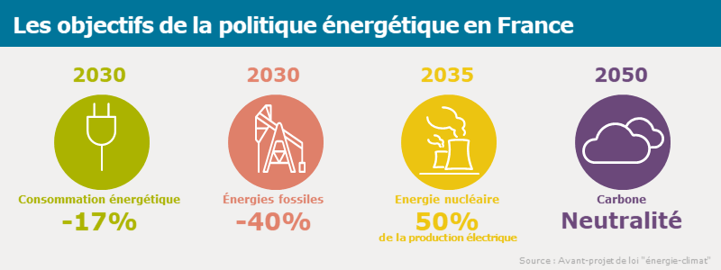 objectifs de la politique &eacute;nerg&eacute;tique nationale - droit de l'&eacute;nergie