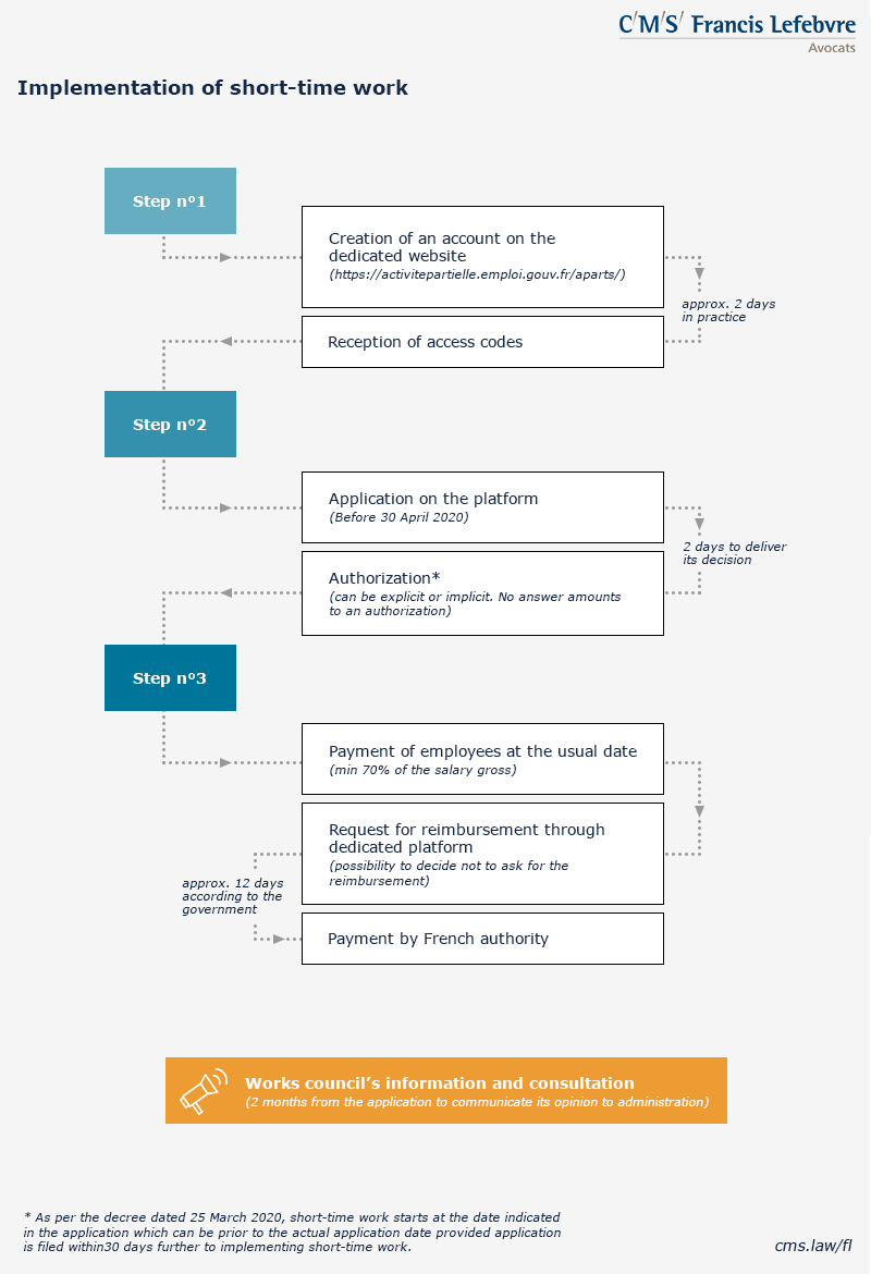 Covid-19: How to implement short-time work in France?