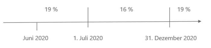 Befristete Senkung der USt Timeline