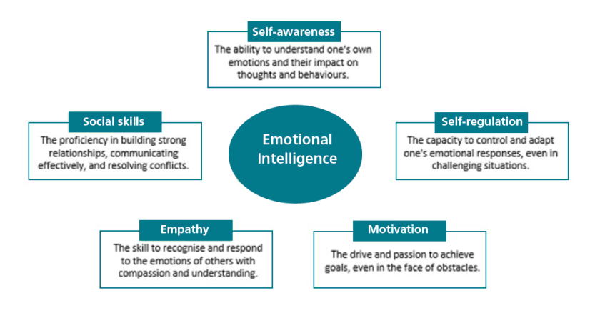 What is a strong grasp of emotional intelligence?