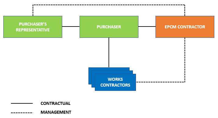 Epcm Contract Overview The new IChemE Blue Book for EPCM contracting