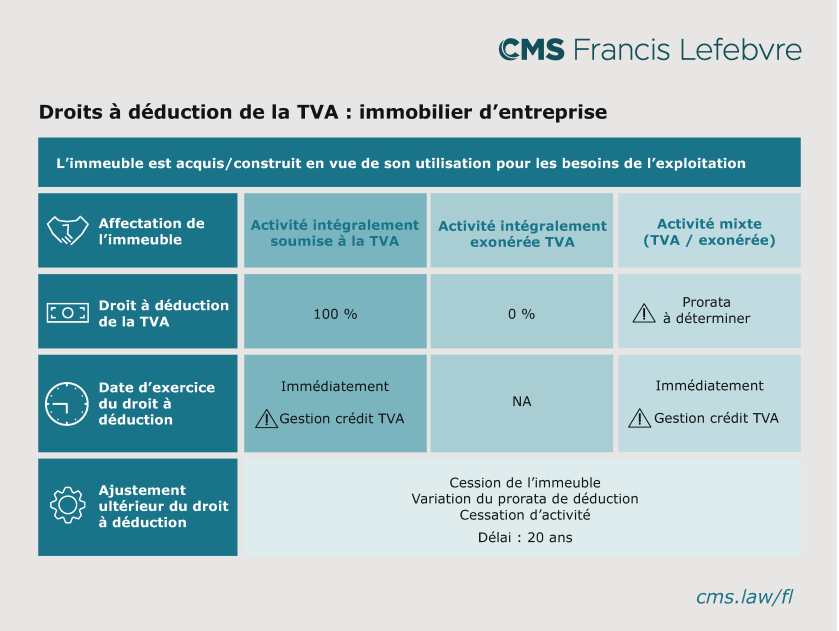tableau explication droits &agrave; d&eacute;duction de la TVA