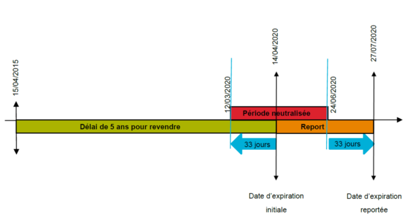 D&eacute;lai pour revendre covid 19 - 1
