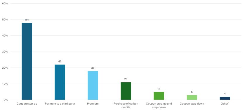 Impacts on the characteristics of the financing chart