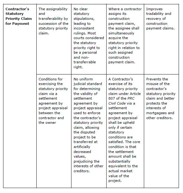 Judicial Interpretation on Construction Contracts