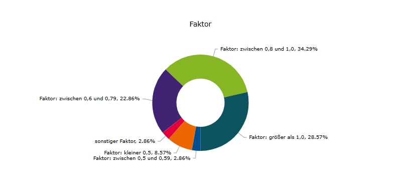 Weitere Grafik zu Faktoren in der Automobilindustrie