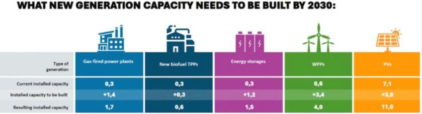What new generation capacity needs to be built by 2030