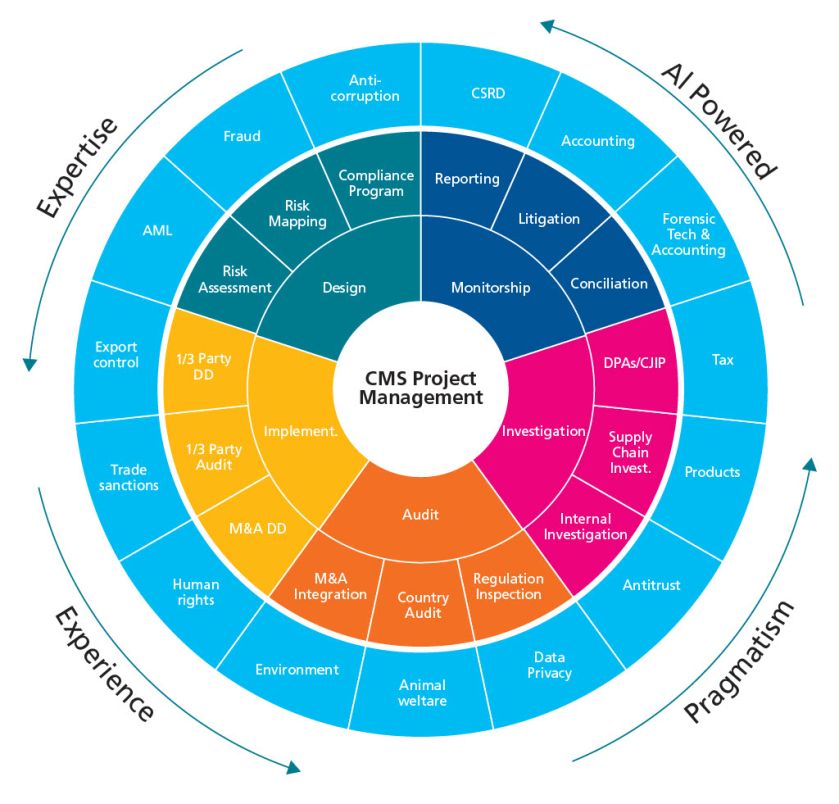 Infographie circulaire pr&eacute;sentant l&rsquo;offre CMS Project Management et ses expertises en conformit&eacute;, enqu&ecirc;tes, audit, gestion des risques, fiscalit&eacute;, reporting et protection des donn&eacute;es.