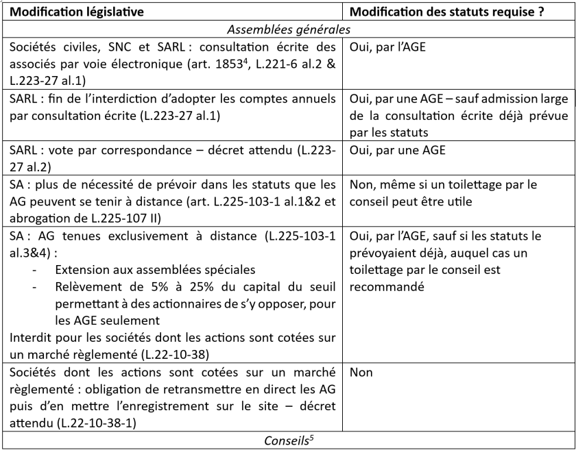 vie-de-societes-quelques-mesures-assouplissement-fonctionnement-soci&eacute;t&eacute;s-bertrand-senechal