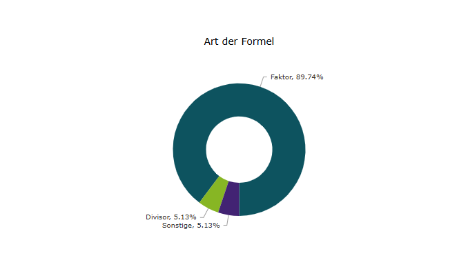 Grafik zu Faktoren und Divisoren in der Automobilindustrie