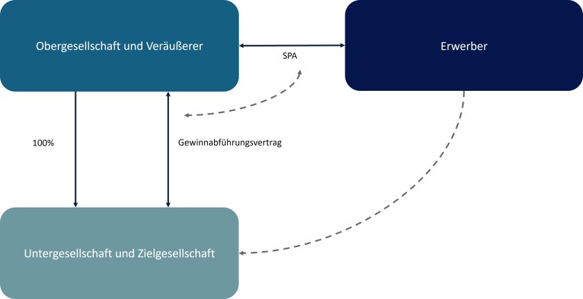 Grafik Umgang mit EAVs