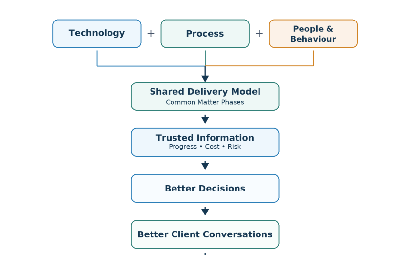 Humanising Legal Transformation -Diagram 2.png