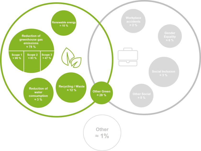 CMS study of the KPIs used in SLBs &ndash; December 2024