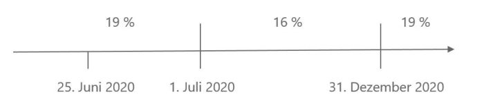 Befristete Senkung der USt Timeline