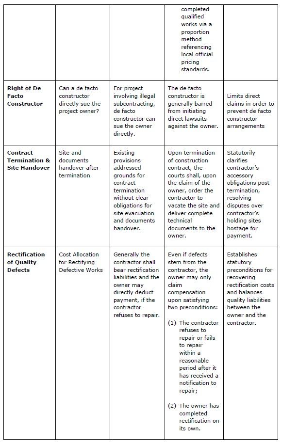 Judicial Interpretation on Construction Contracts-4