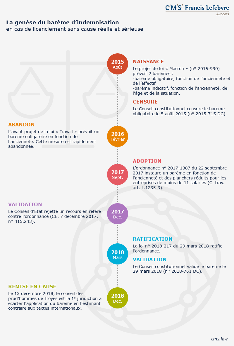 infographie bar&egrave;me indemnisation licenciement