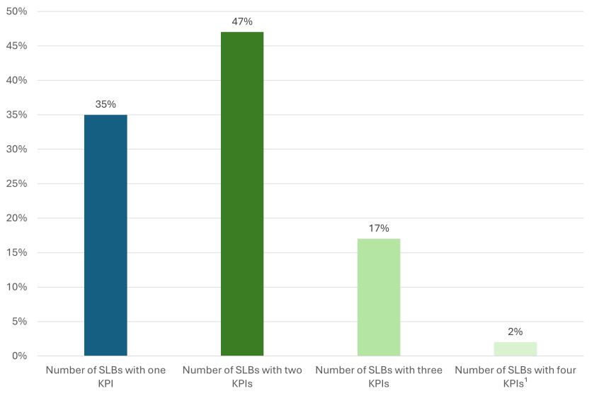 Sustainability KPIs in finance transactions