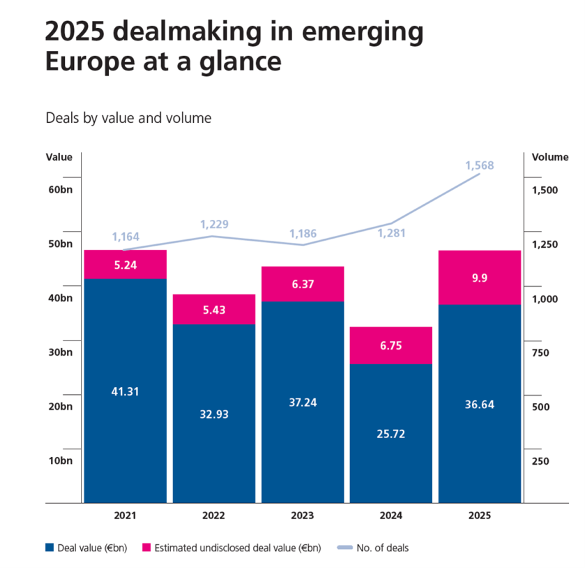 Blue and pink graph picturing 2025 dealmaking in emerging Europe