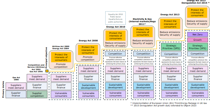 Ofgem Map Ofgem Review Final Report: GB Energy Market Reforms 2026