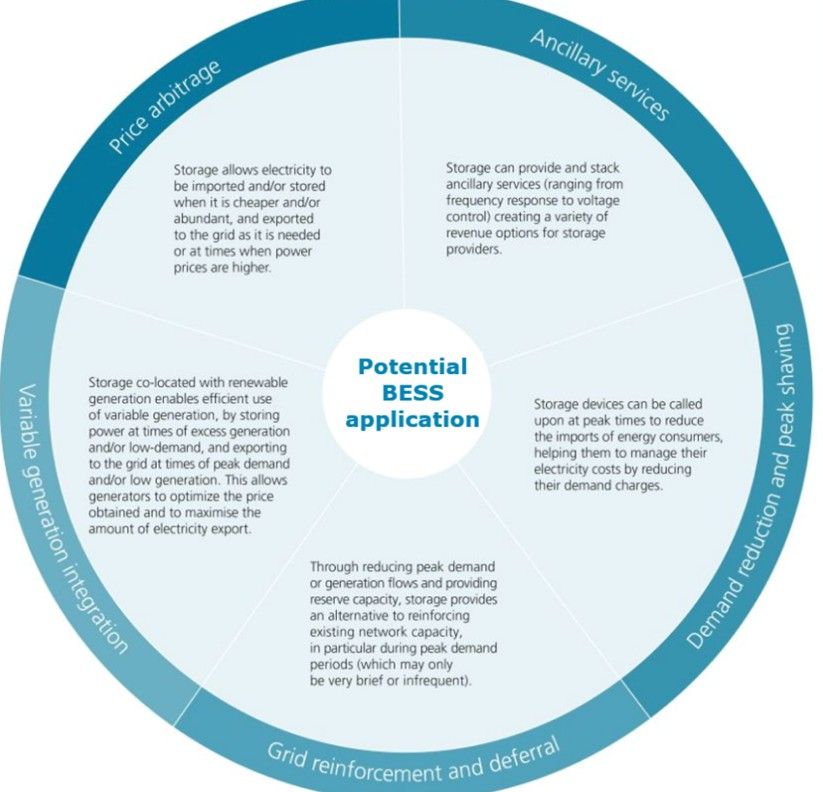 Potential BESS application