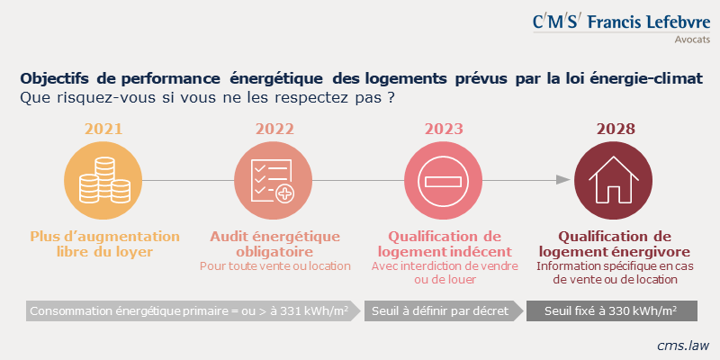 Infographie Loi &eacute;nergie climat - objectifs r&eacute;novation &eacute;nerg&eacute;tique