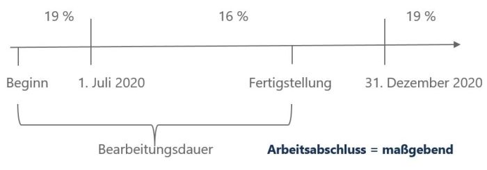 Befristete Senkung der USt Timeline