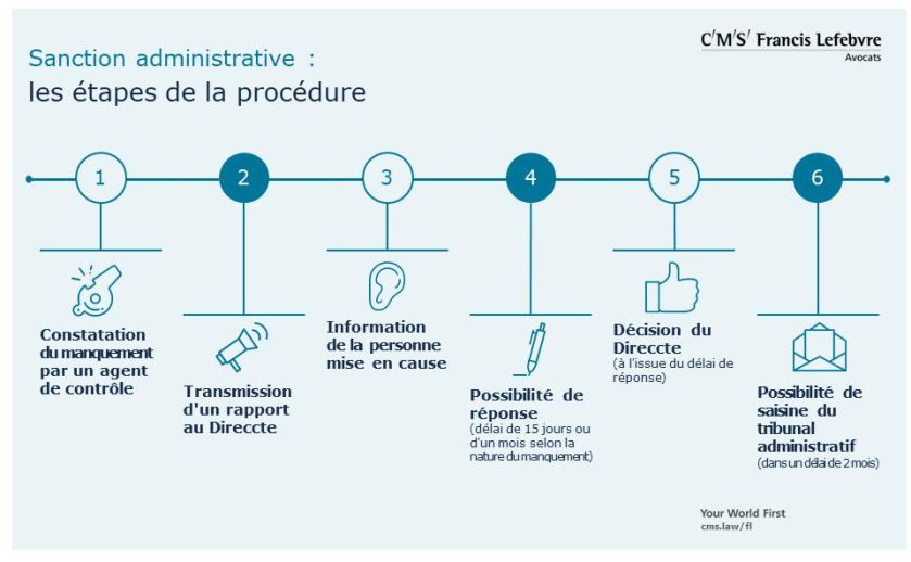 proc&eacute;dure sanction administrative