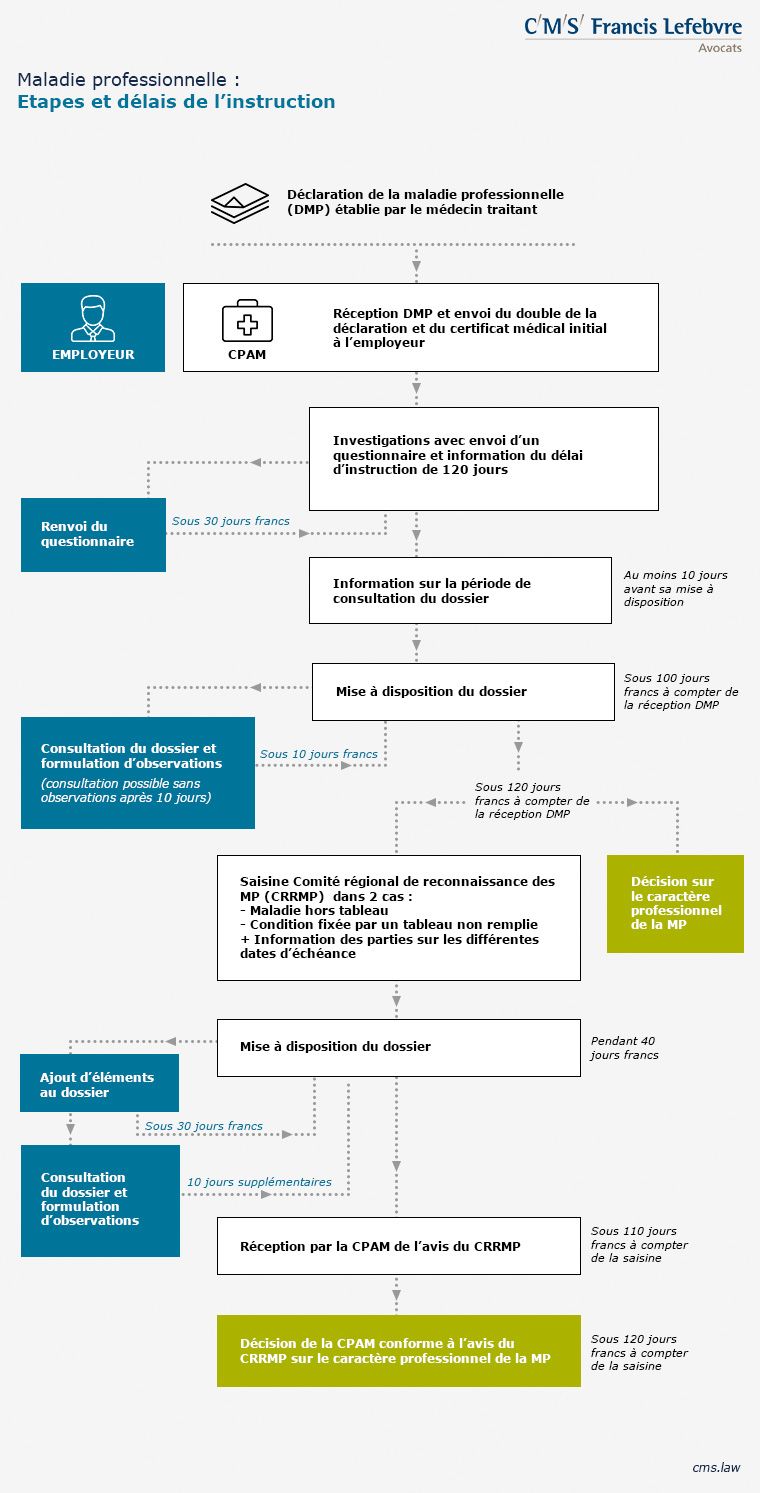 étapes procédure maladie professionnelle