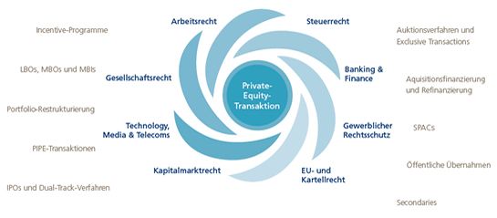  Private Equity Expertise