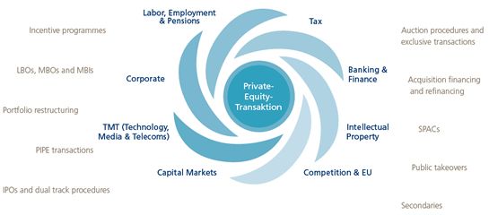 Private Equity Expertise