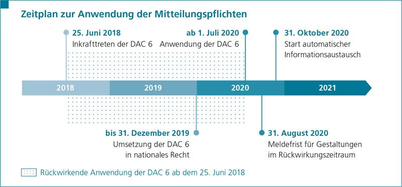 MDR Zeitplan Anwendung Mitteilungspflichten
